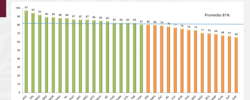 El Laboratorio estatal de salud publica de Sinaloa queda en segundo lugar en la evaluación del desempeño 2024, llevado acabo por la comisión de control analítico y ampliación de cobertura