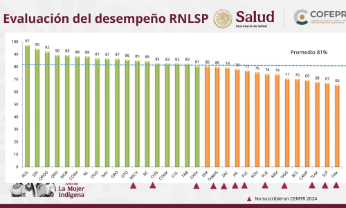 El Laboratorio estatal de salud publica de Sinaloa queda en segundo lugar en la evaluación del desempeño 2024, llevado acabo por la comisión de control analítico y ampliación de cobertura